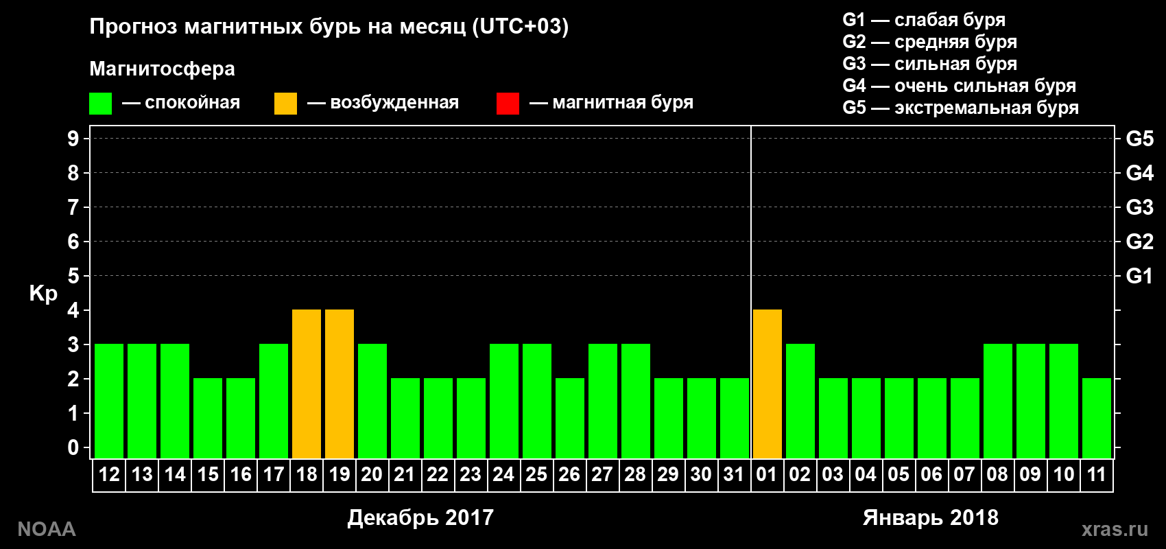 Прогноз геомагнитного индекса Kp на следующий месяц