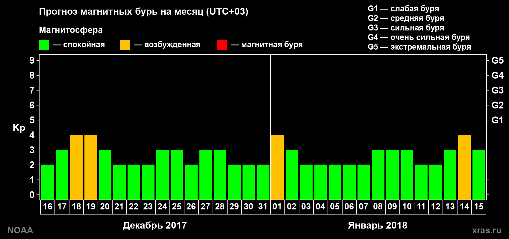 Прогноз геомагнитного индекса Kp на следующий месяц