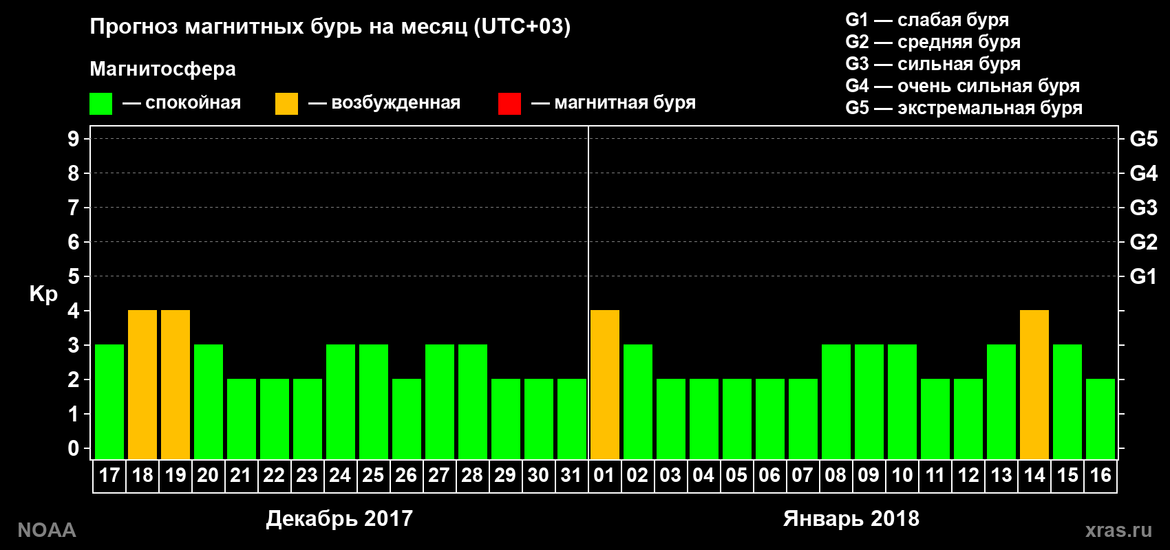 Прогноз геомагнитного индекса Kp на следующий месяц