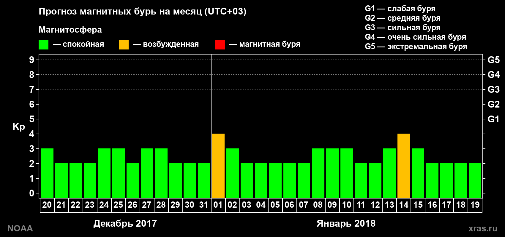 Прогноз геомагнитного индекса Kp на следующий месяц