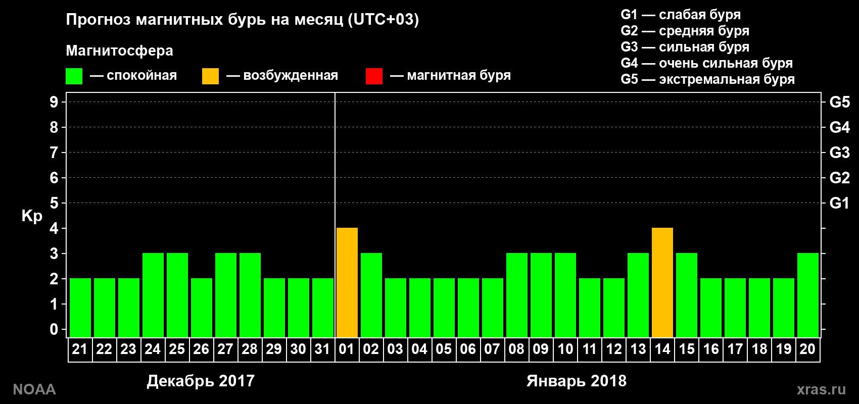 Прогноз геомагнитного индекса Kp на следующий месяц