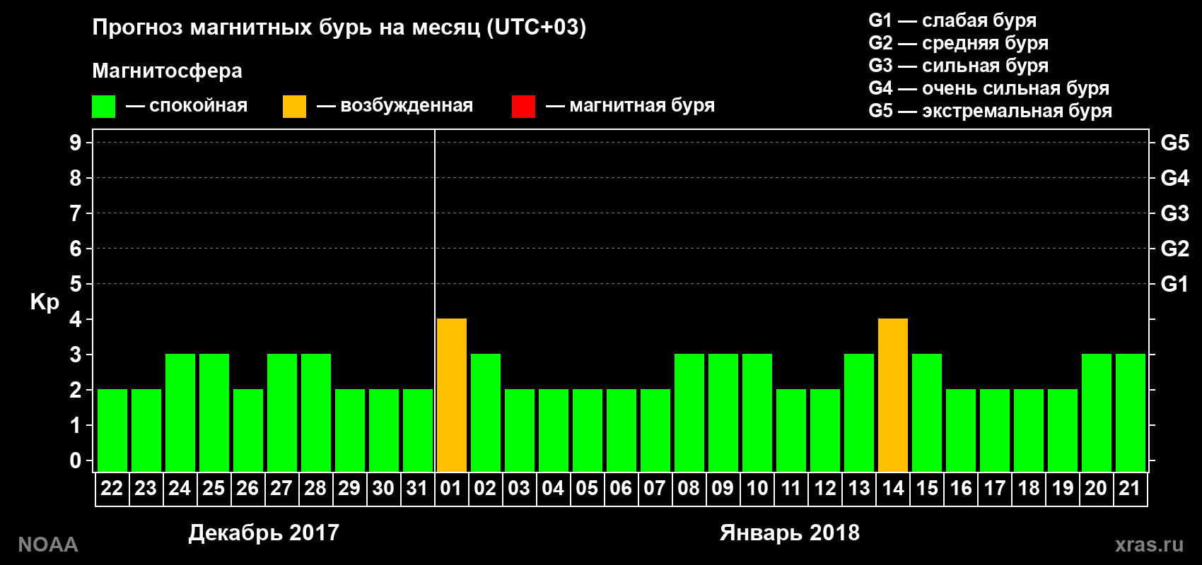 Прогноз геомагнитного индекса Kp на следующий месяц