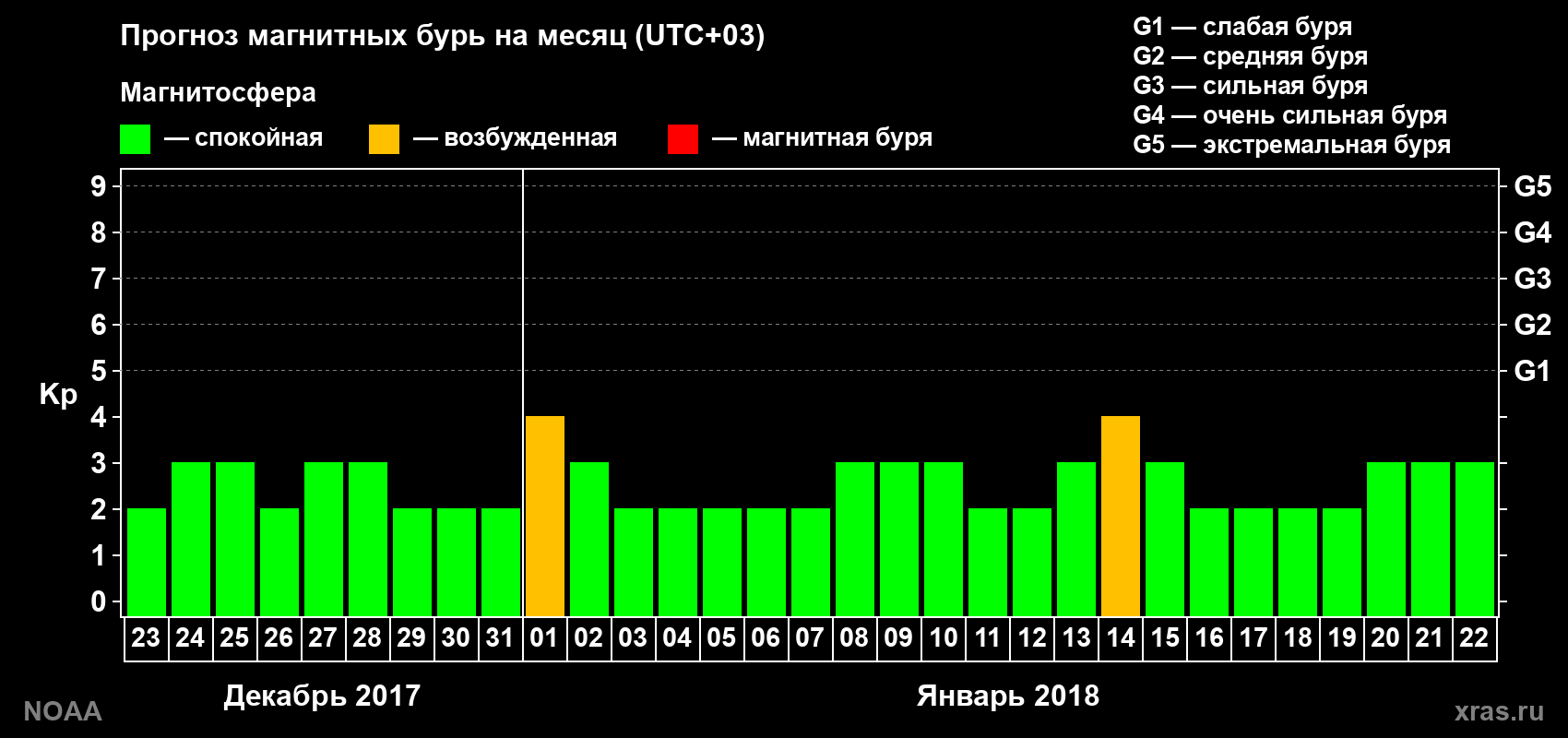 Прогноз геомагнитного индекса Kp на следующий месяц