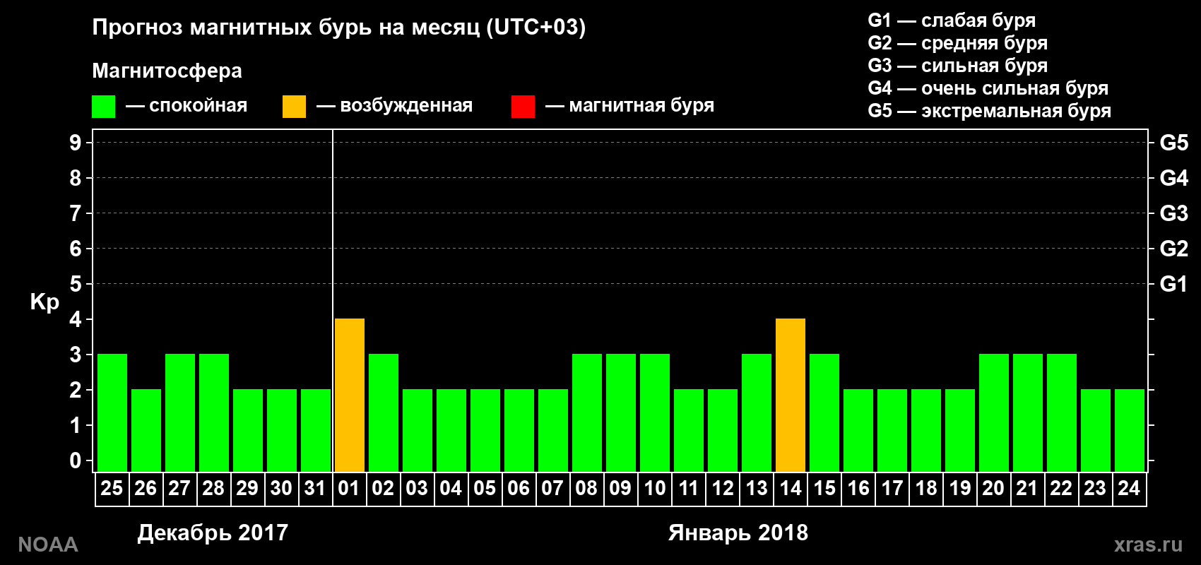 Прогноз геомагнитного индекса Kp на следующий месяц