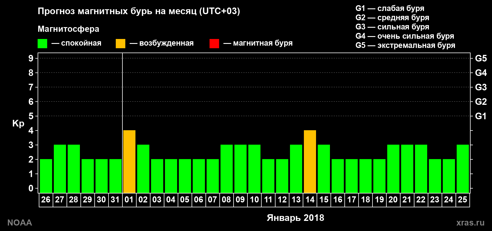 Прогноз геомагнитного индекса Kp на следующий месяц