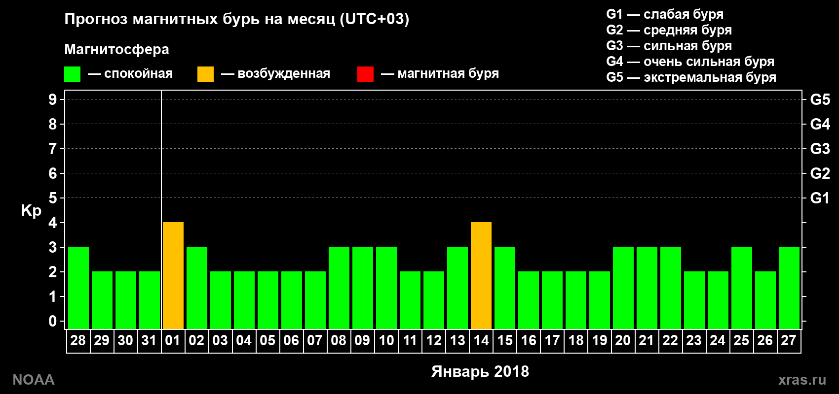Прогноз геомагнитного индекса Kp на следующий месяц