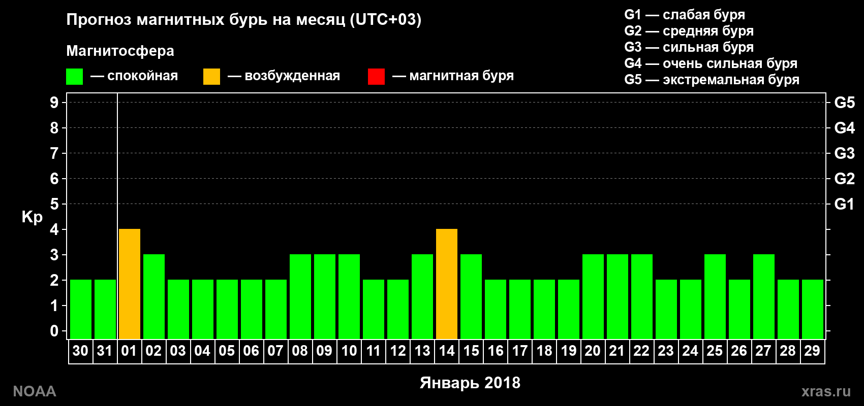 Прогноз геомагнитного индекса Kp на следующий месяц