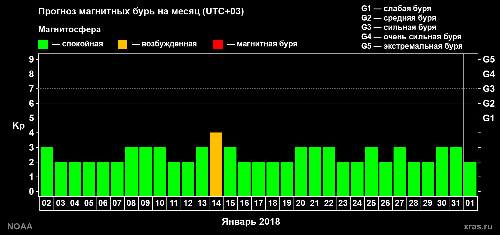 Прогноз геомагнитного индекса Kp на следующий месяц