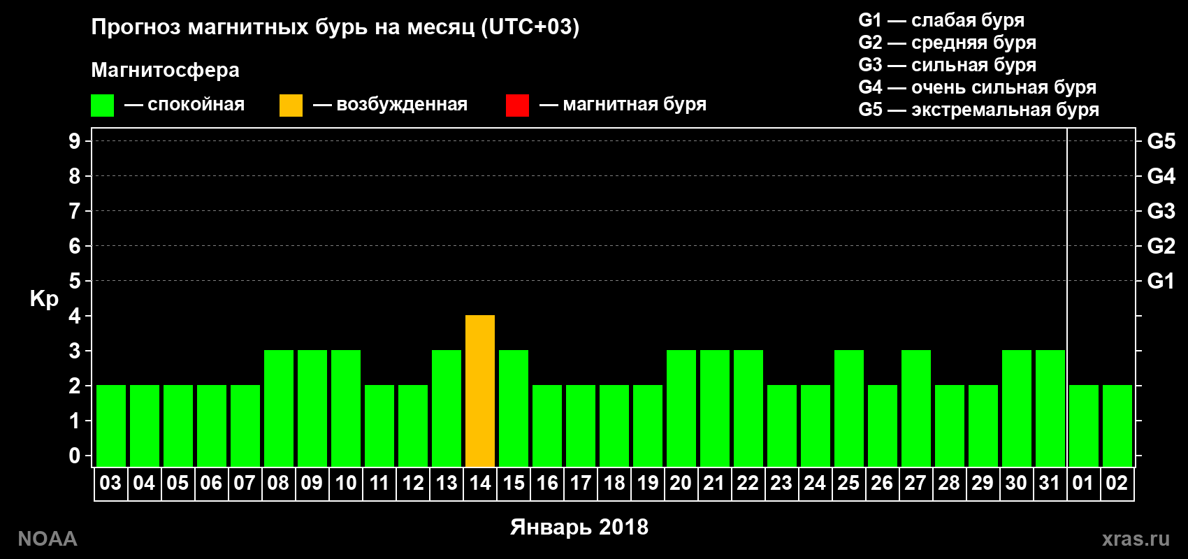 Прогноз геомагнитного индекса Kp на следующий месяц