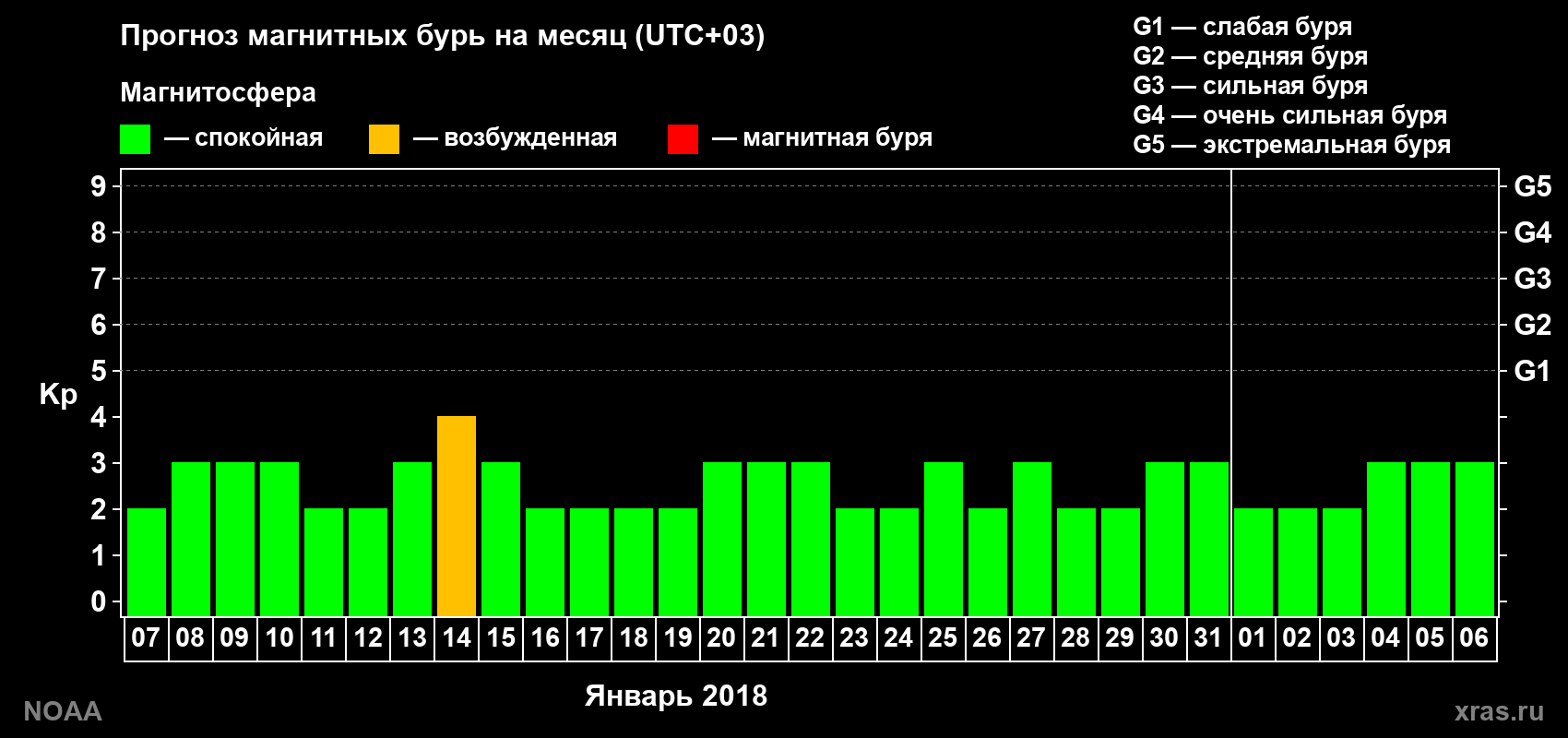 Прогноз геомагнитного индекса Kp на следующий месяц