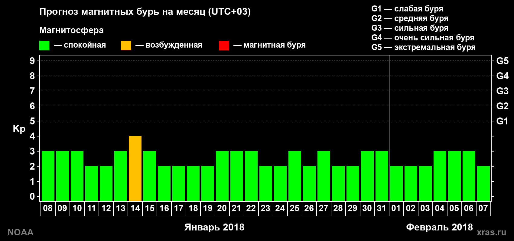 Прогноз геомагнитного индекса Kp на следующий месяц