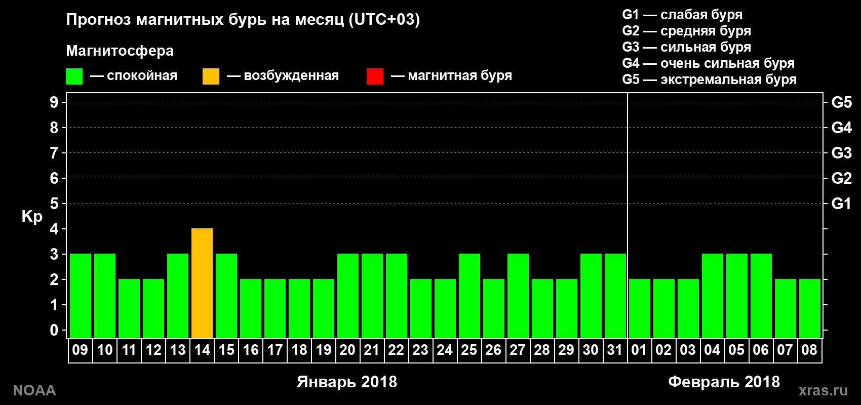 Прогноз геомагнитного индекса Kp на следующий месяц