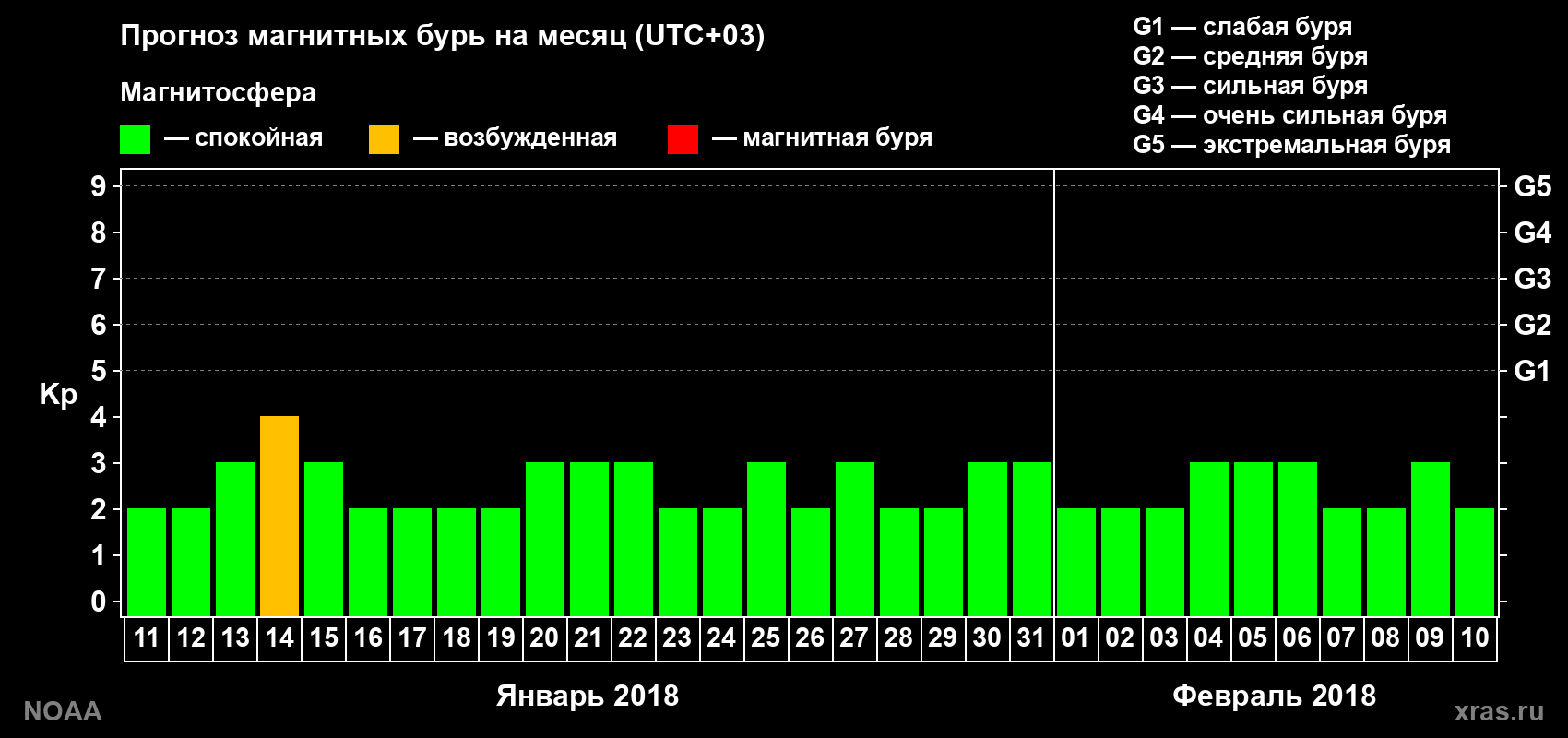 Прогноз геомагнитного индекса Kp на следующий месяц