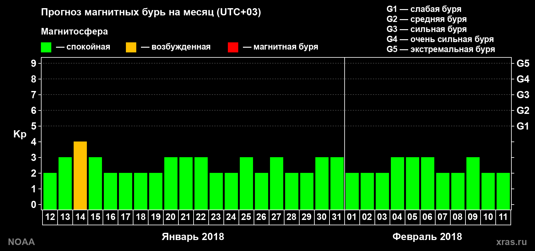 Прогноз геомагнитного индекса Kp на следующий месяц