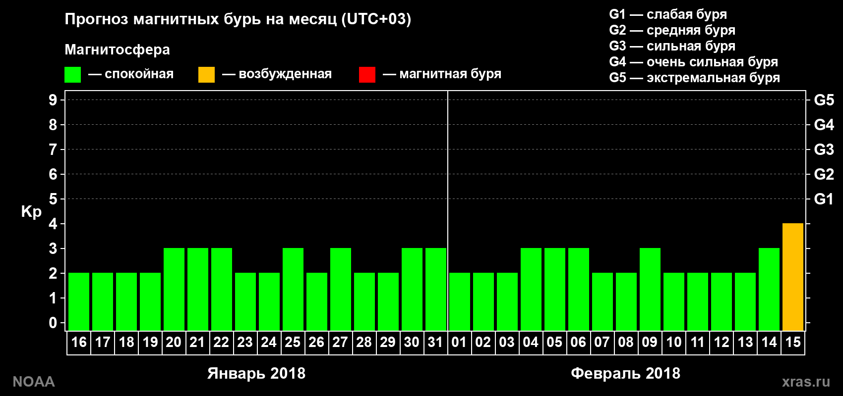 Прогноз геомагнитного индекса Kp на следующий месяц