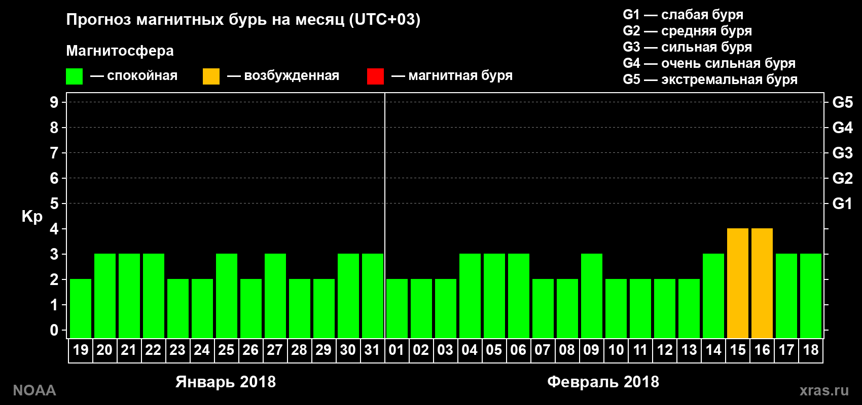 Прогноз геомагнитного индекса Kp на следующий месяц