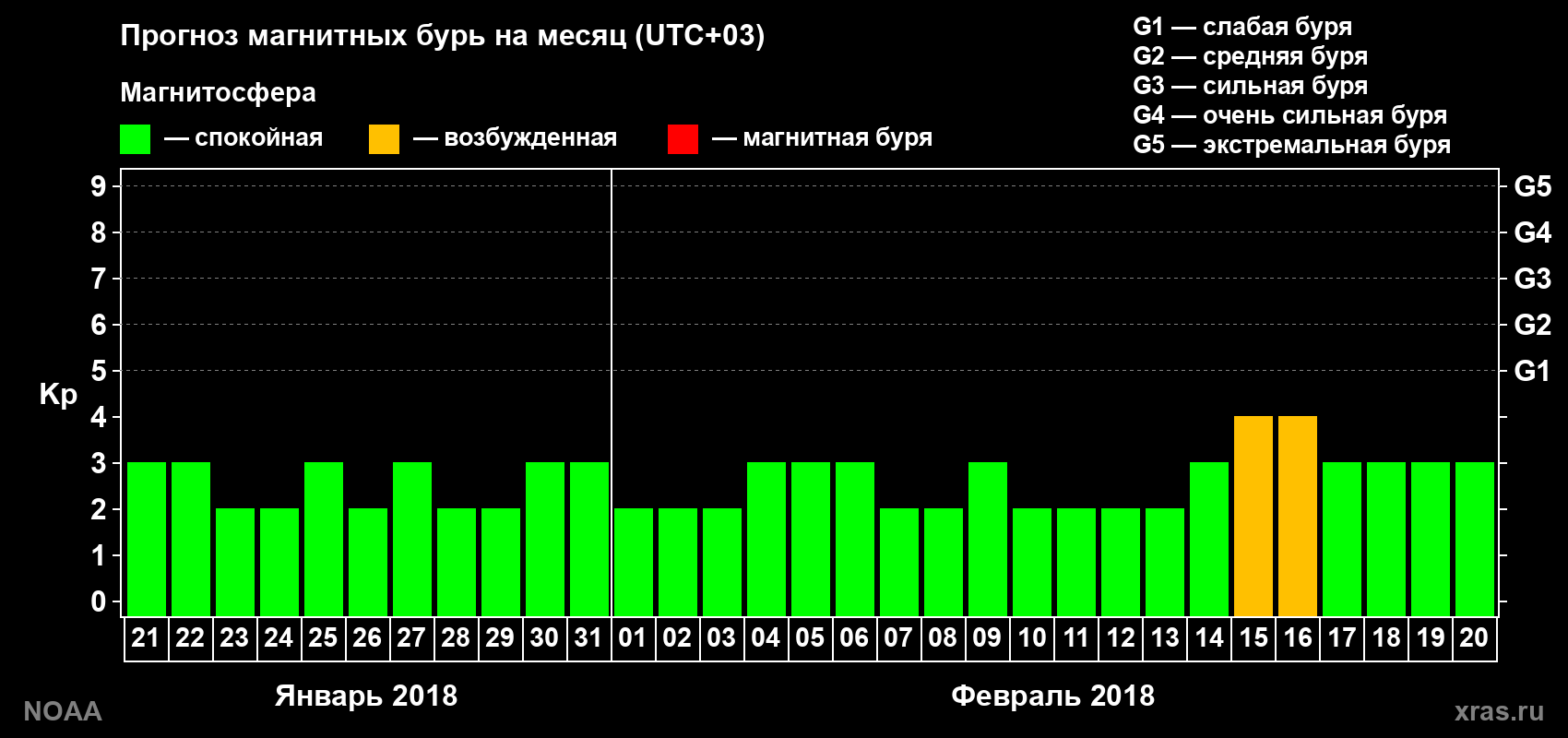 Прогноз геомагнитного индекса Kp на следующий месяц