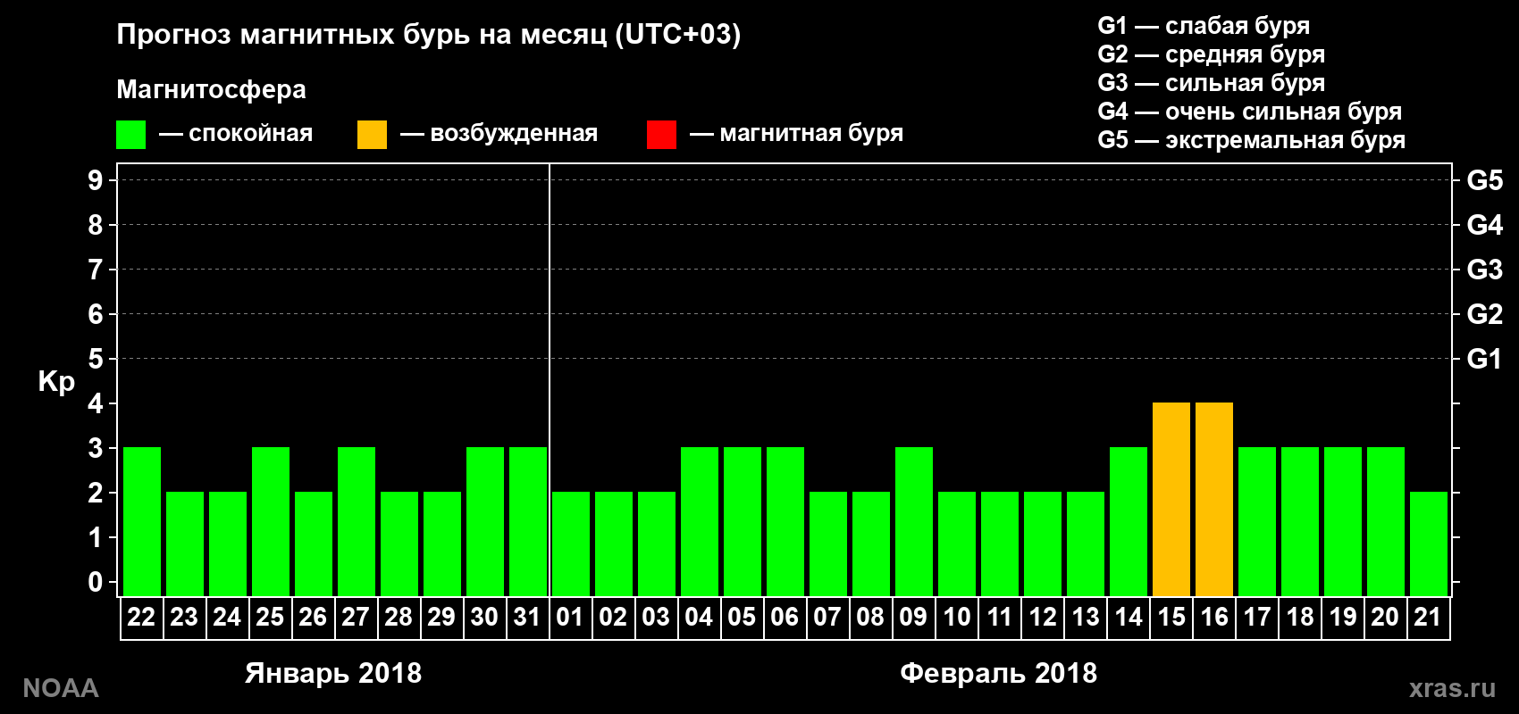 Прогноз геомагнитного индекса Kp на следующий месяц