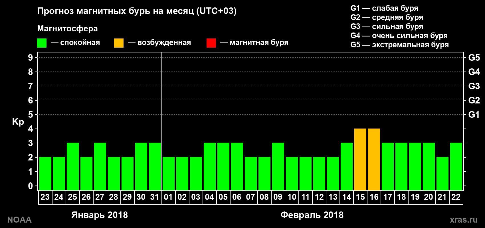 Прогноз геомагнитного индекса Kp на следующий месяц