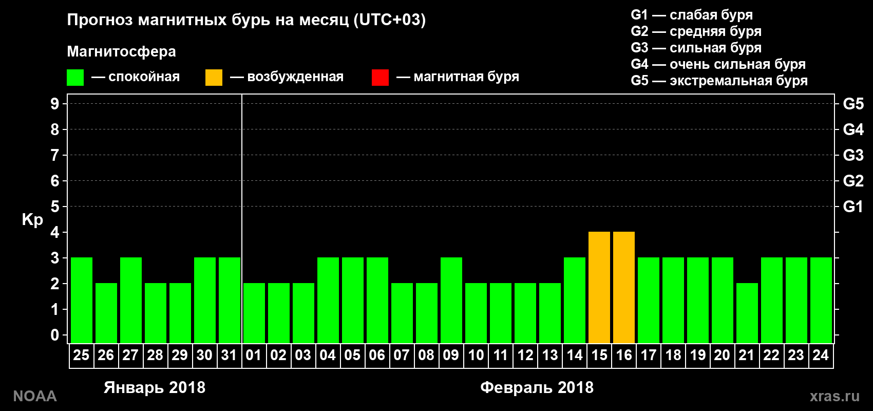 Прогноз геомагнитного индекса Kp на следующий месяц