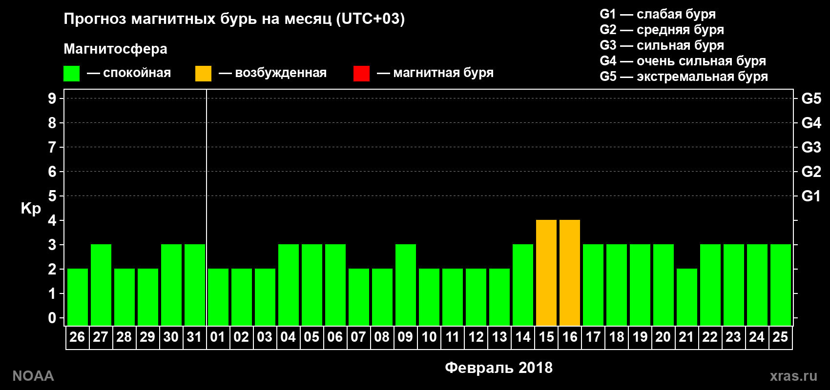 Прогноз геомагнитного индекса Kp на следующий месяц