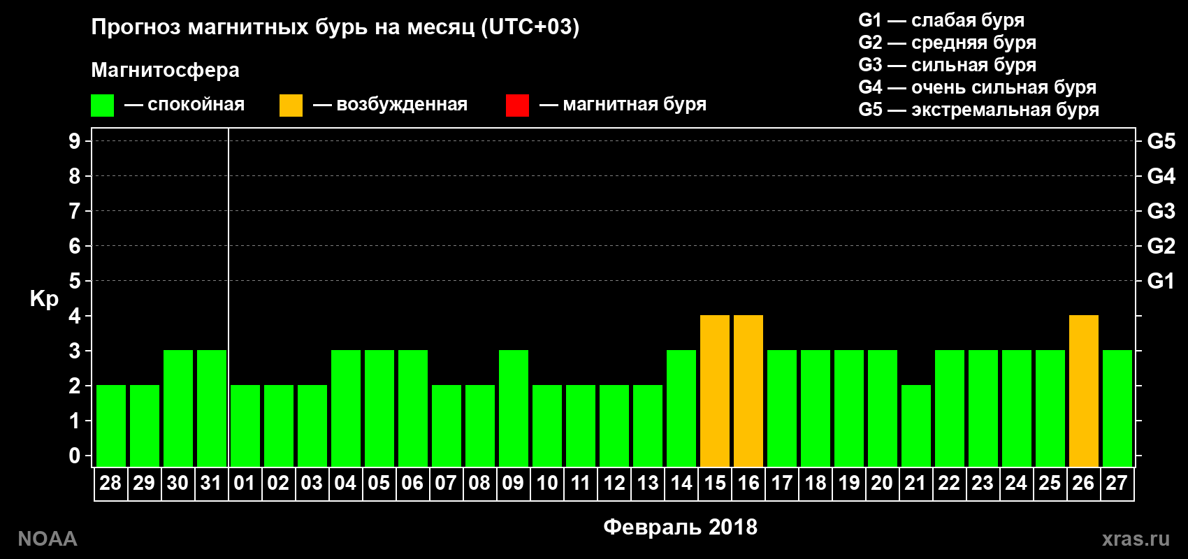 Прогноз геомагнитного индекса Kp на следующий месяц