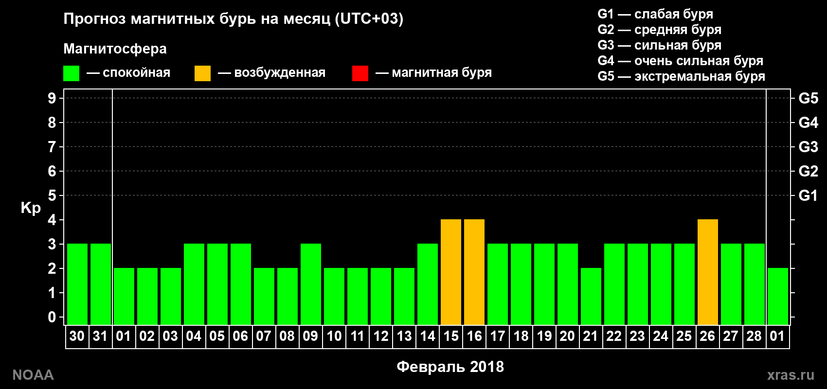 Прогноз геомагнитного индекса Kp на следующий месяц