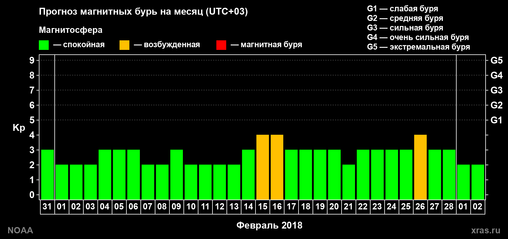 Прогноз геомагнитного индекса Kp на следующий месяц