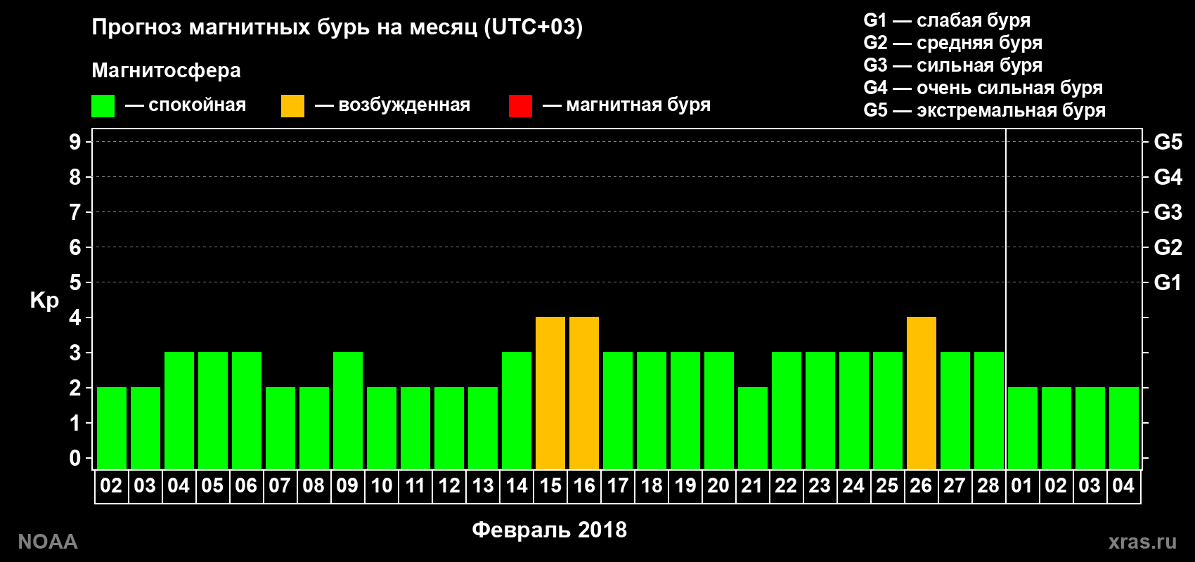 Прогноз геомагнитного индекса Kp на следующий месяц