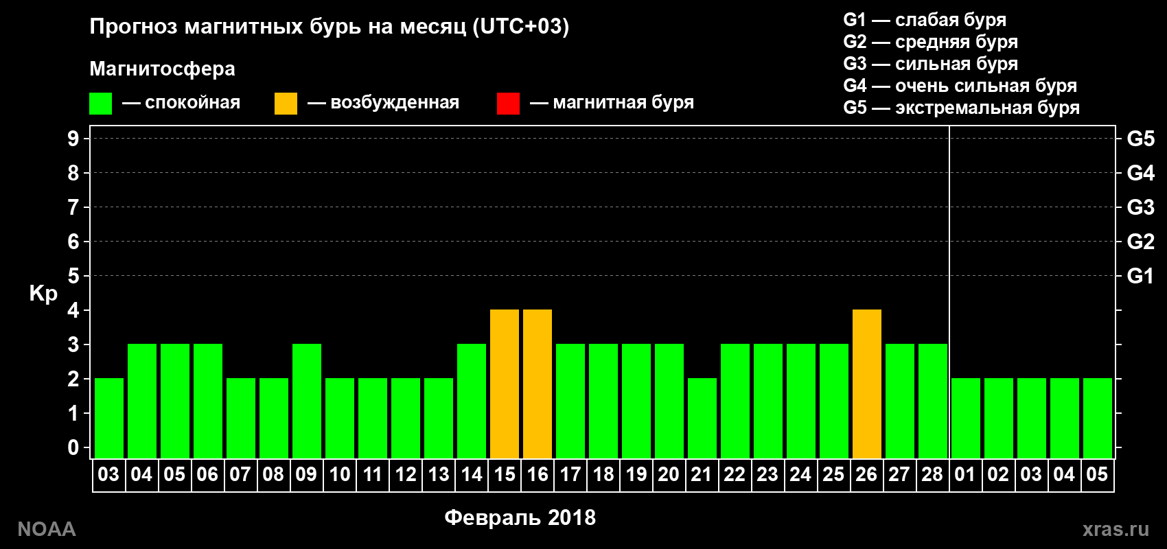 Прогноз геомагнитного индекса Kp на следующий месяц