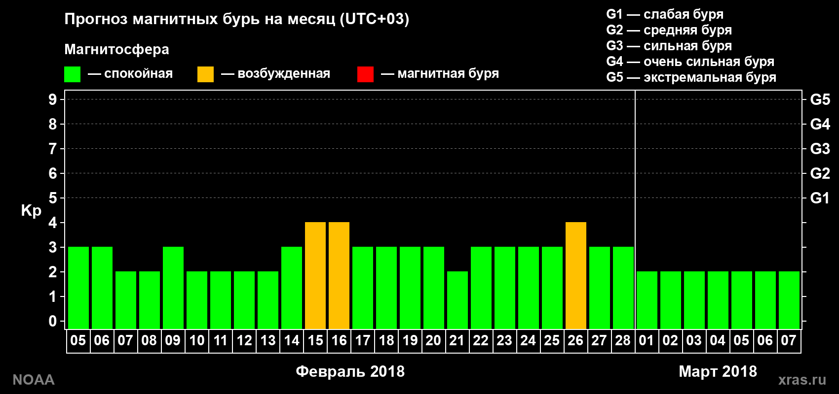 Прогноз геомагнитного индекса Kp на следующий месяц
