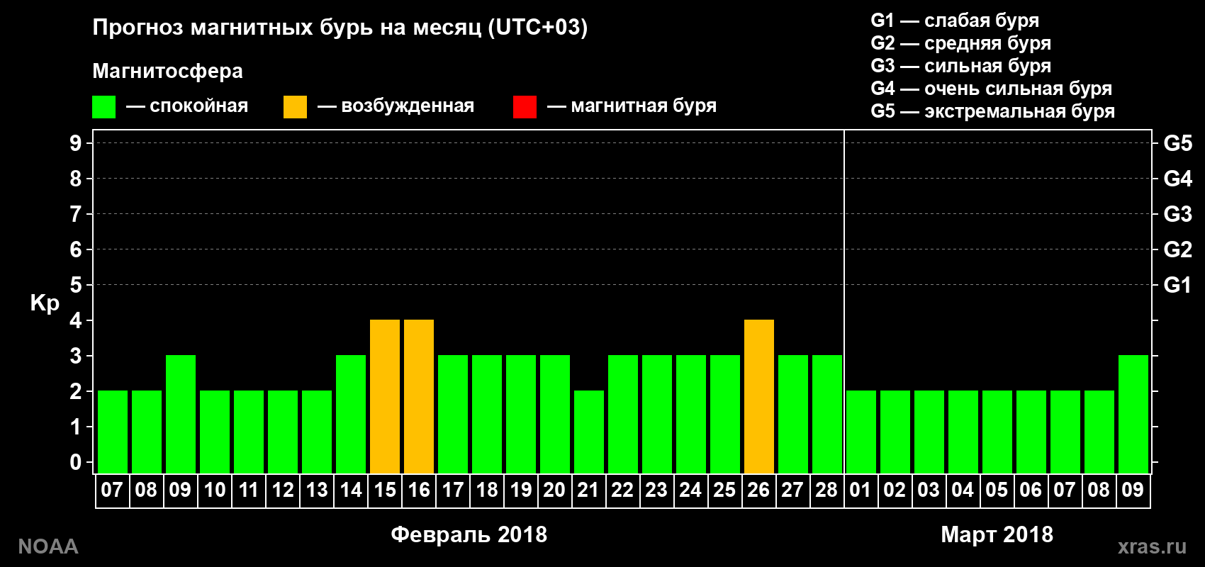 Прогноз геомагнитного индекса Kp на следующий месяц