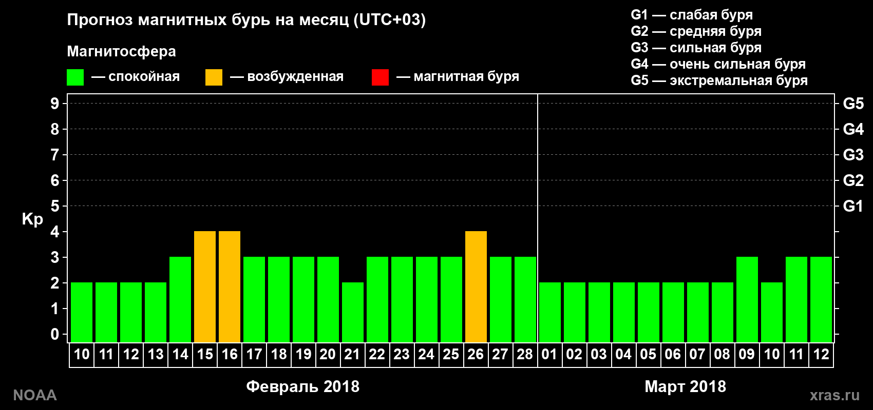 Прогноз геомагнитного индекса Kp на следующий месяц