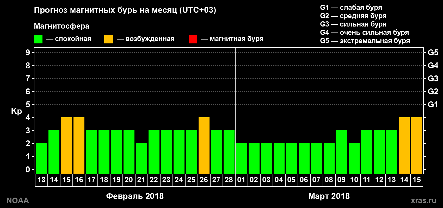 Прогноз геомагнитного индекса Kp на следующий месяц