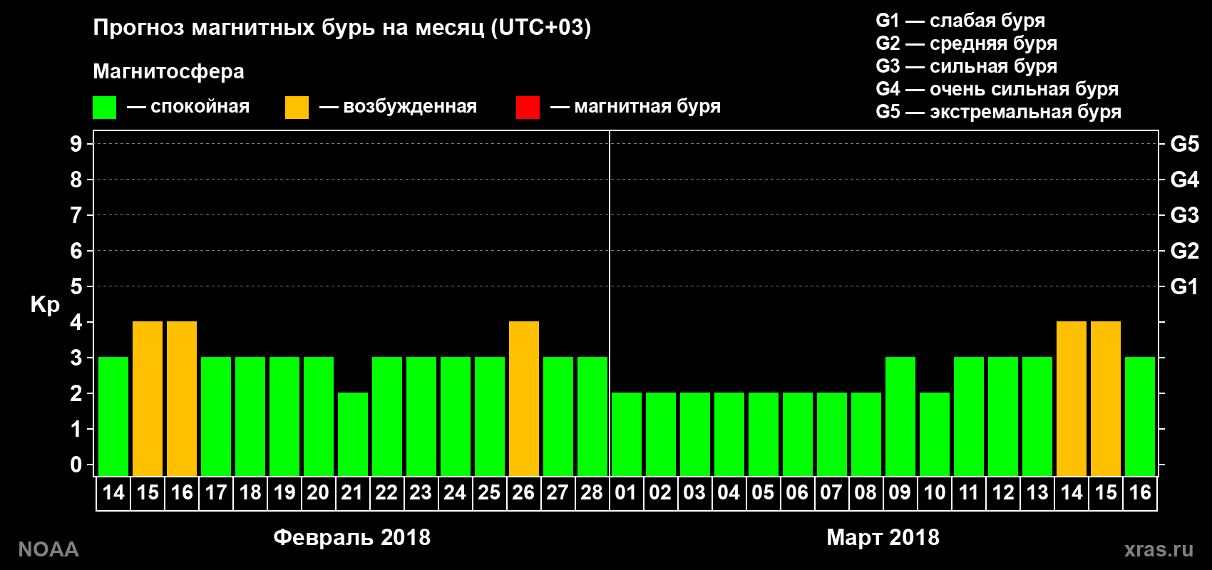 Прогноз геомагнитного индекса Kp на следующий месяц