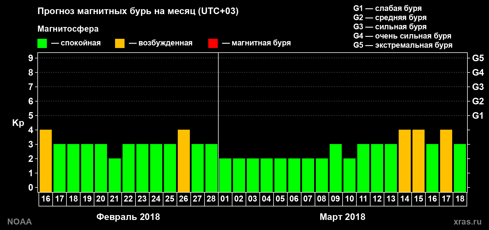 Прогноз геомагнитного индекса Kp на следующий месяц