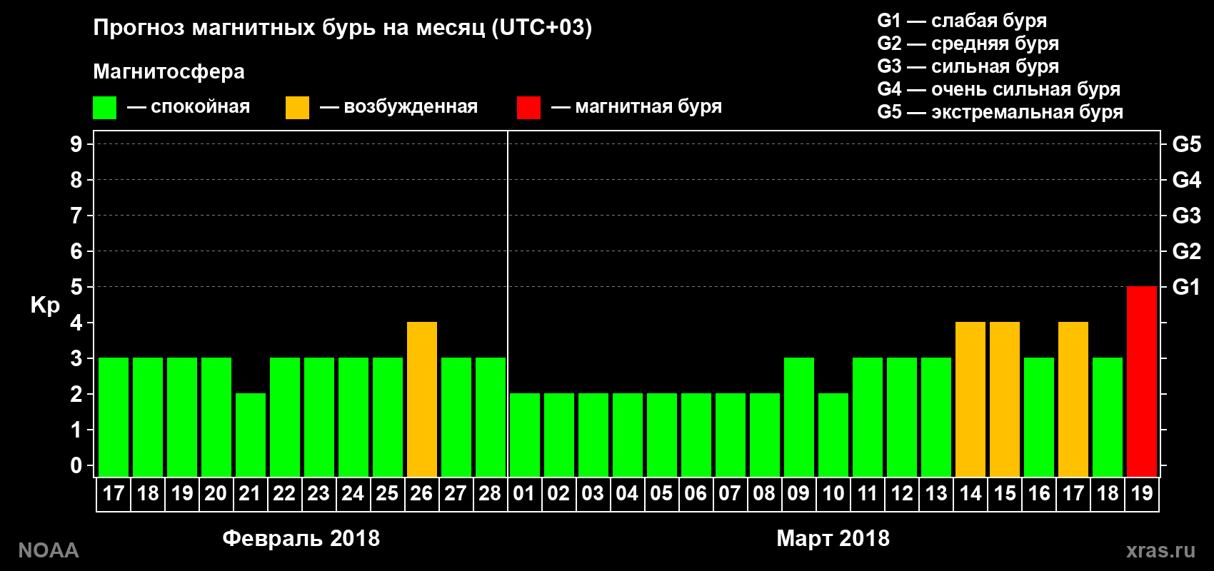 Прогноз геомагнитного индекса Kp на следующий месяц