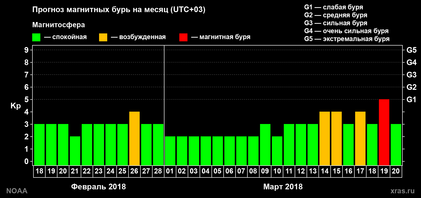 Прогноз геомагнитного индекса Kp на следующий месяц