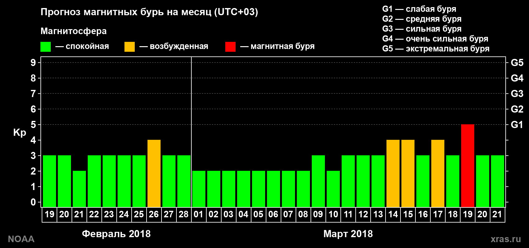 Прогноз геомагнитного индекса Kp на следующий месяц