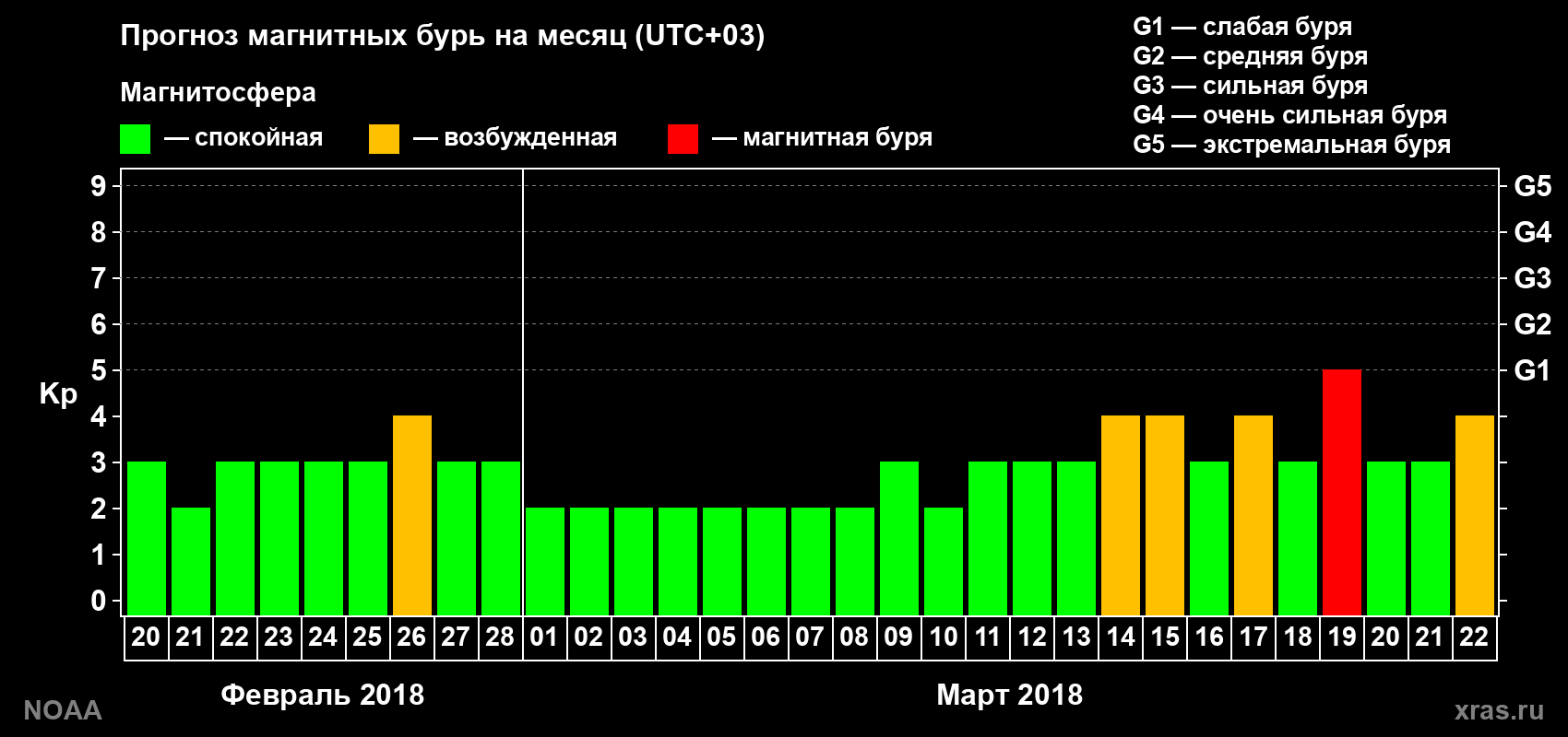 Прогноз геомагнитного индекса Kp на следующий месяц