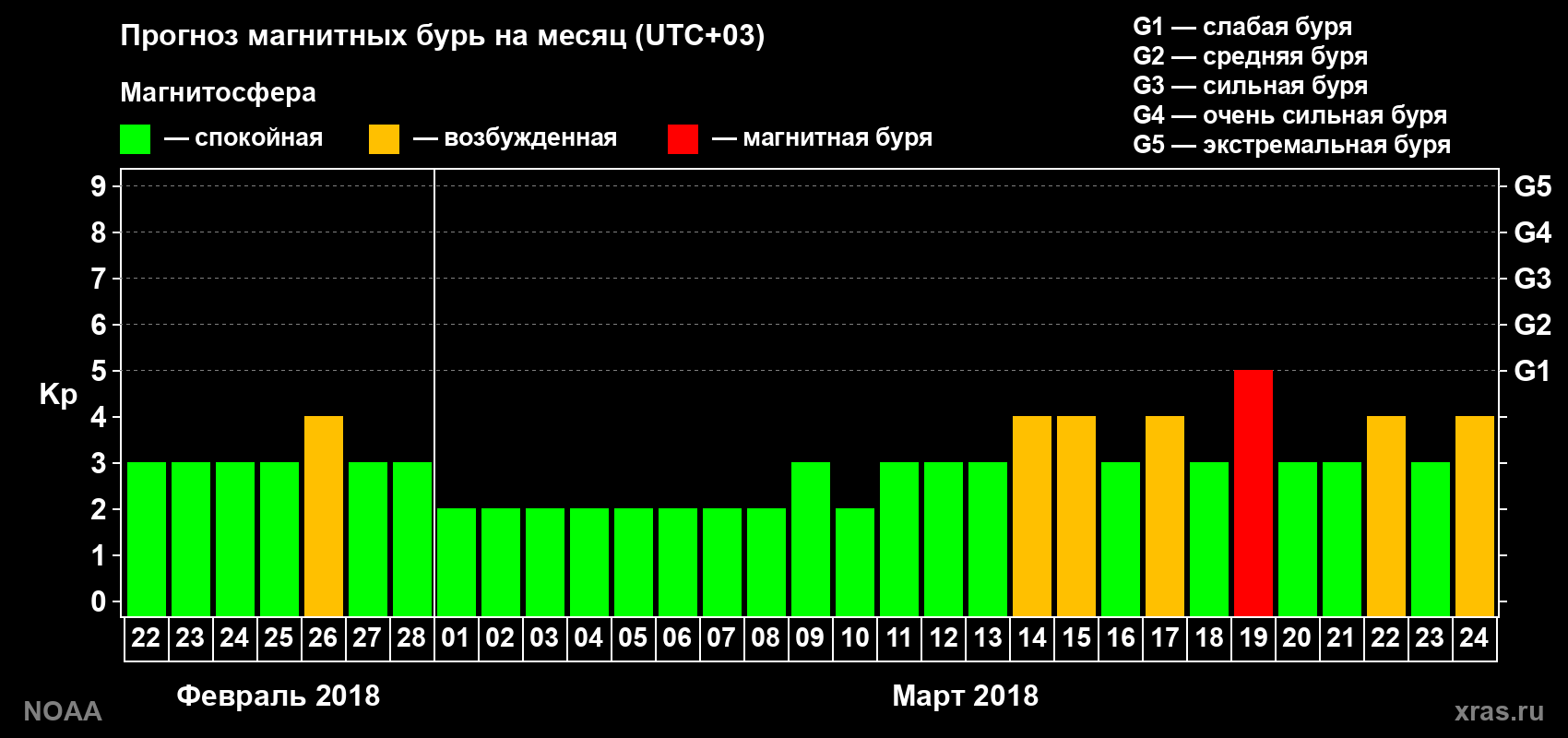 Прогноз геомагнитного индекса Kp на следующий месяц