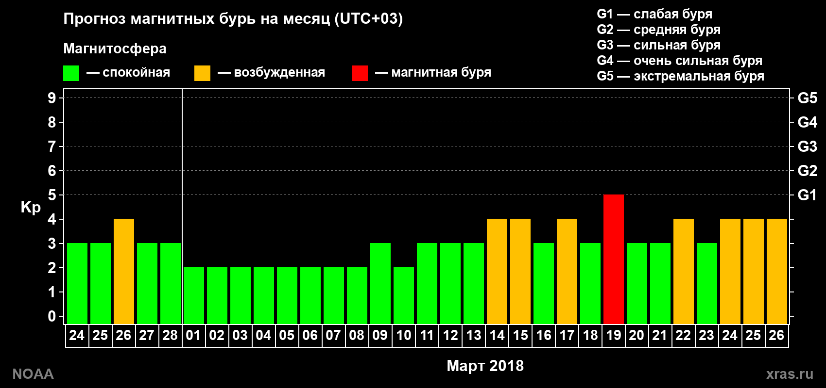 Прогноз геомагнитного индекса Kp на следующий месяц
