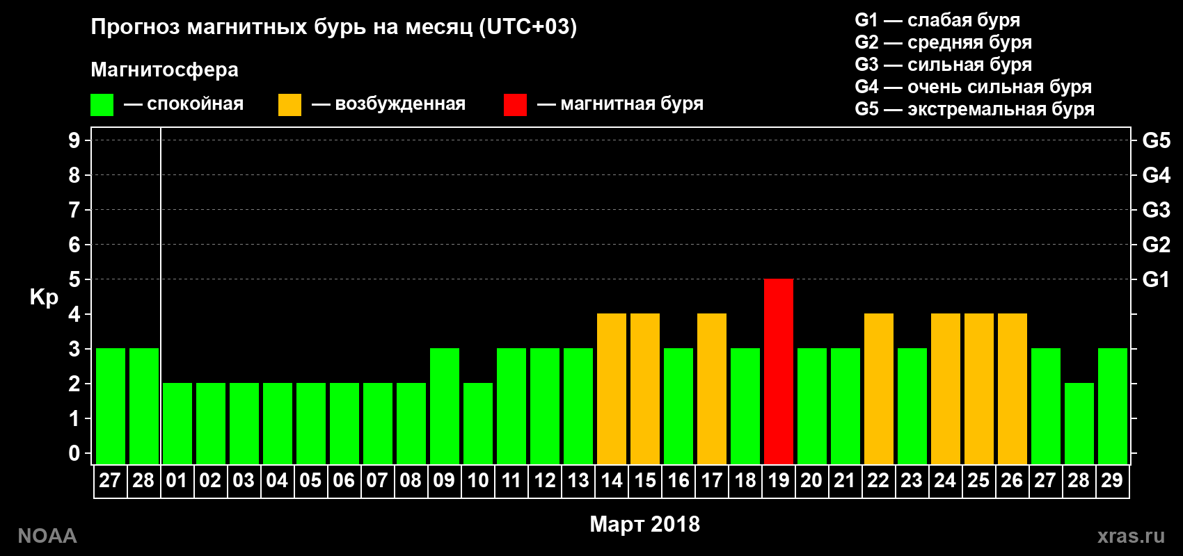 Прогноз геомагнитного индекса Kp на следующий месяц