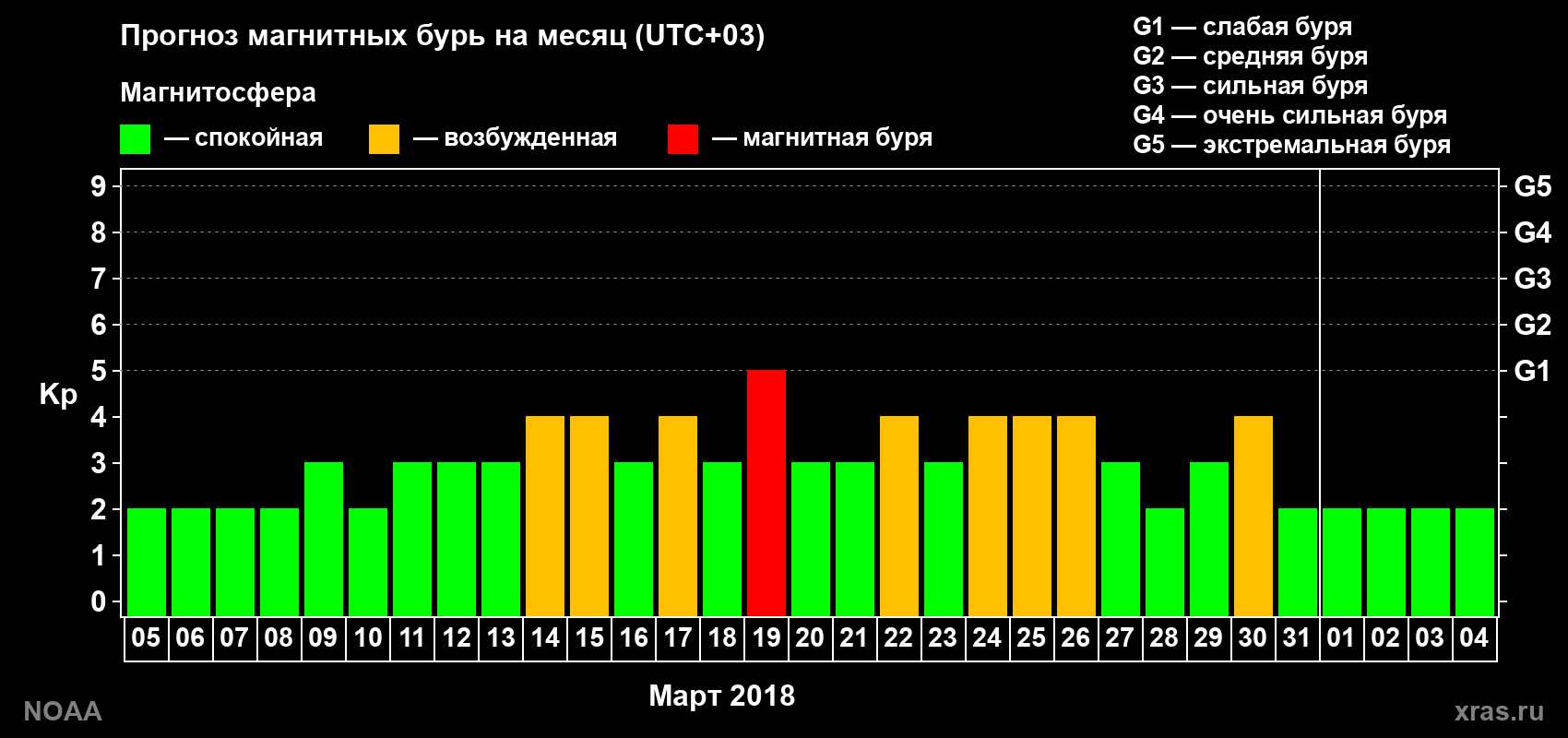 Прогноз геомагнитного индекса Kp на следующий месяц