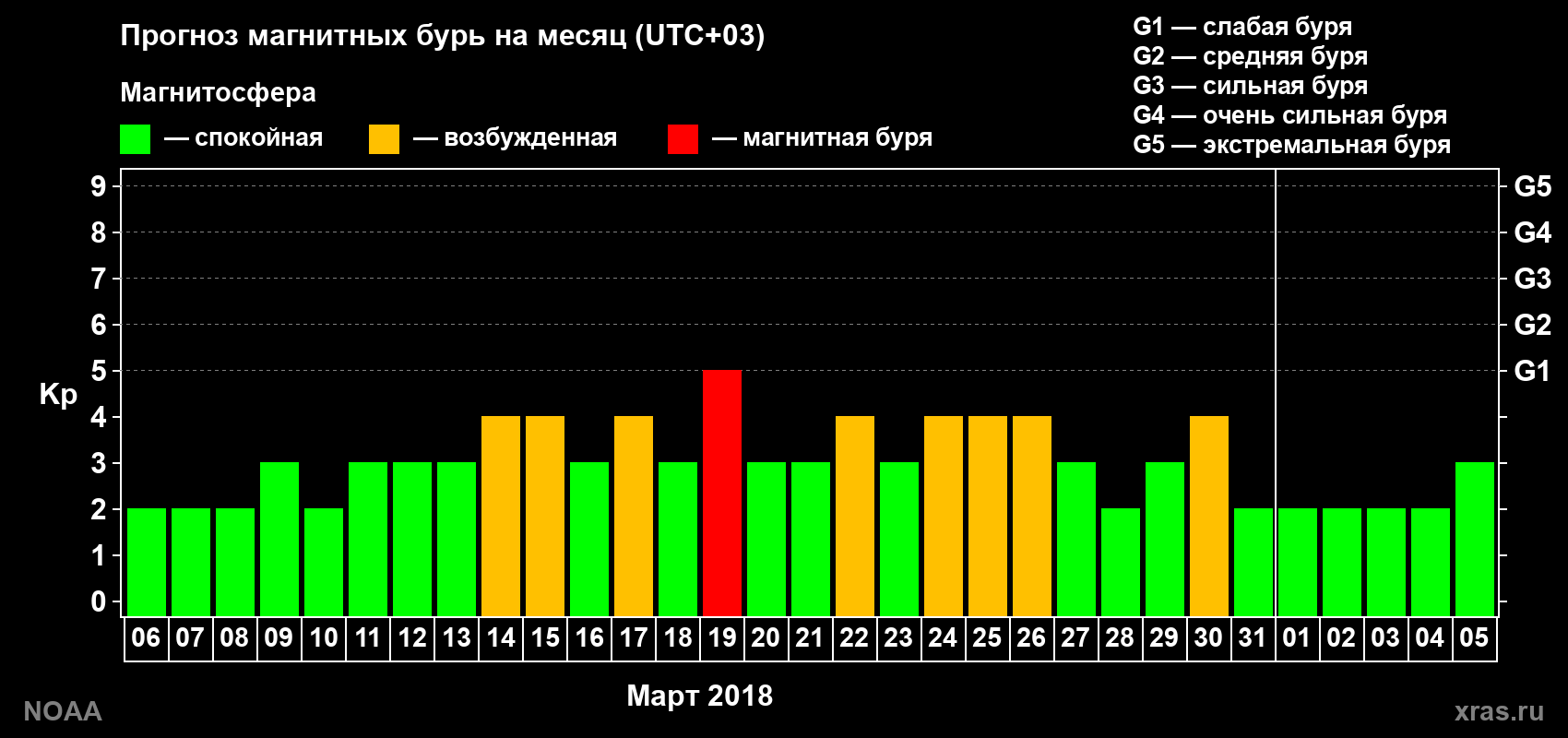 Прогноз геомагнитного индекса Kp на следующий месяц