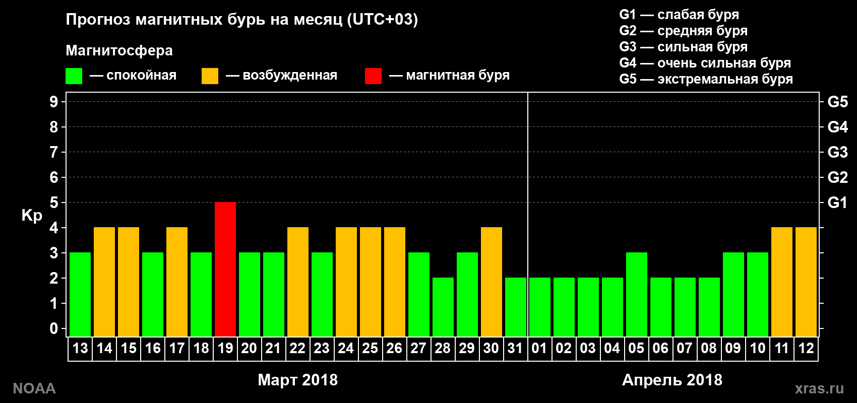 Прогноз геомагнитного индекса Kp на следующий месяц