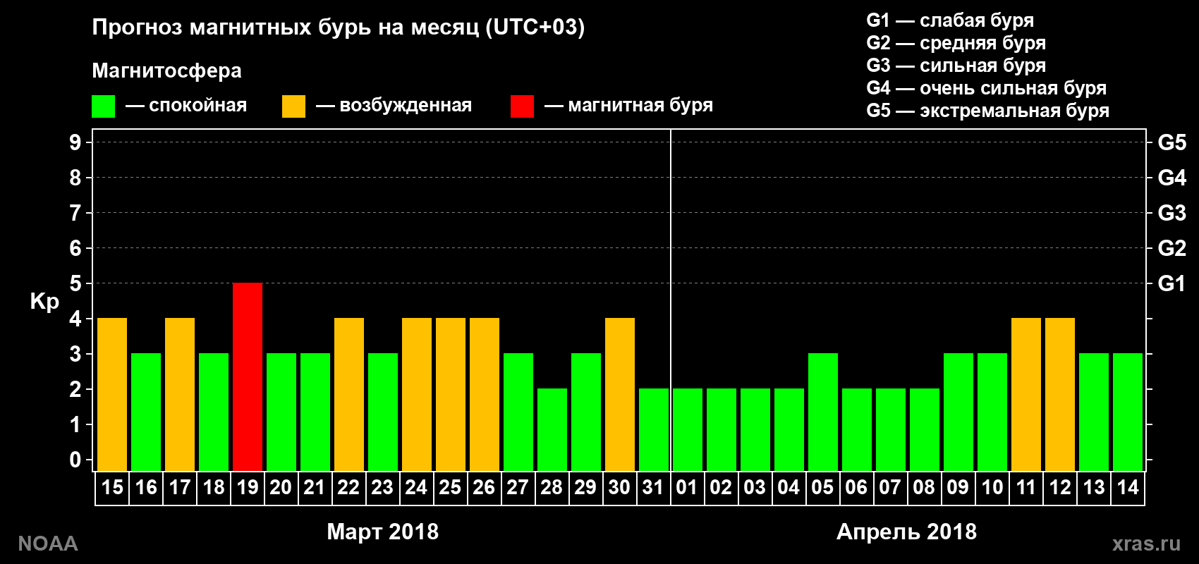 Прогноз геомагнитного индекса Kp на следующий месяц