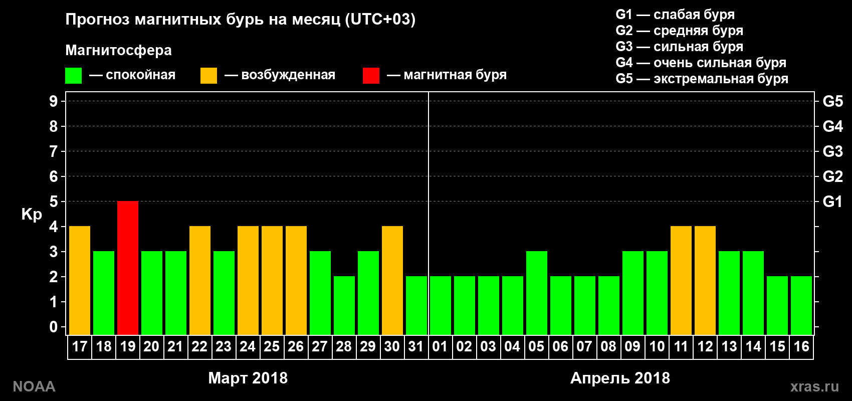 Прогноз геомагнитного индекса Kp на следующий месяц