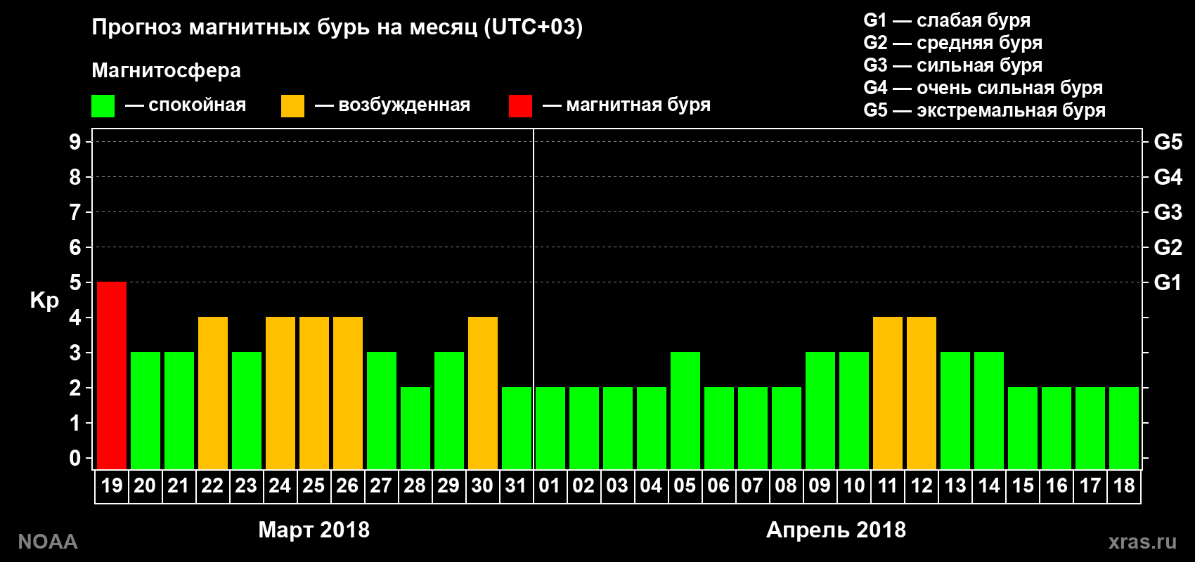 Прогноз геомагнитного индекса Kp на следующий месяц