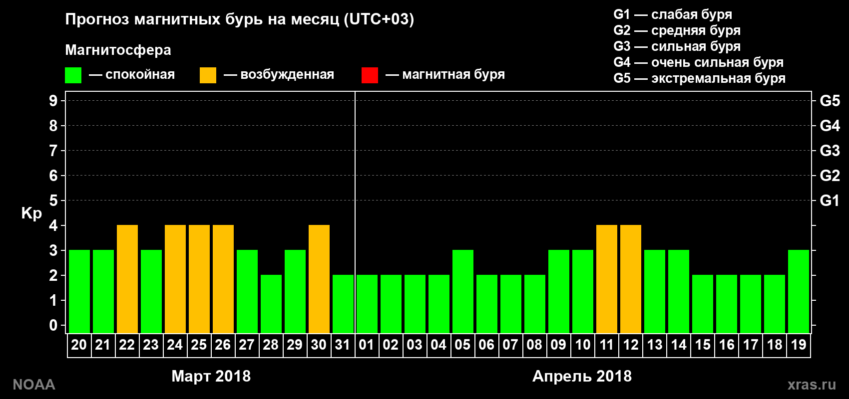 Прогноз геомагнитного индекса Kp на следующий месяц